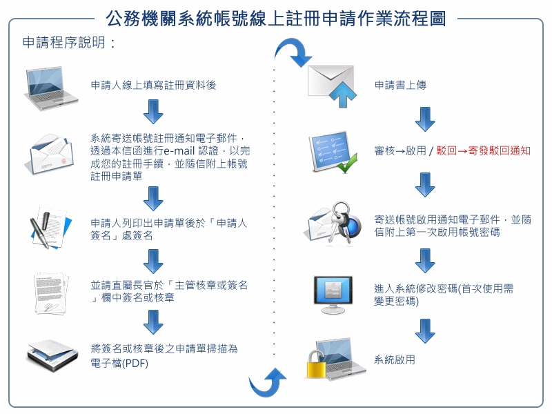公務機關系統帳號線上帳註冊申請作業流程圖